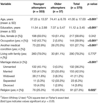 Risk Factors for Serious Suicide Attempts: Difference Between Older and Younger Attempters in the Emergency Department